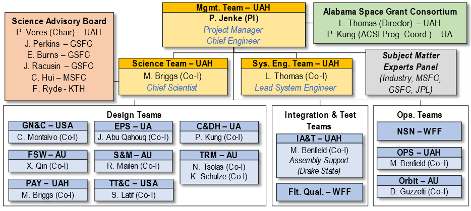 ABEX organization chart